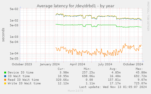 Average latency for /dev/drbd1