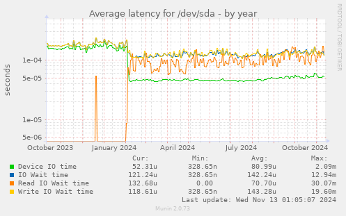 Average latency for /dev/sda