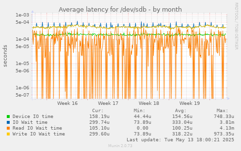 Average latency for /dev/sdb