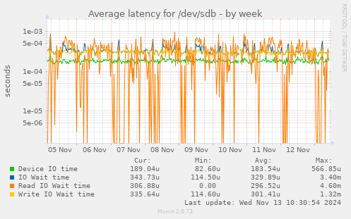 Average latency for /dev/sdb