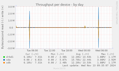 Throughput per device