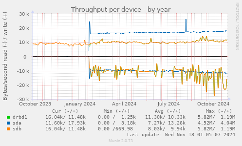 Throughput per device