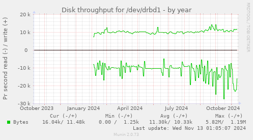 Disk throughput for /dev/drbd1