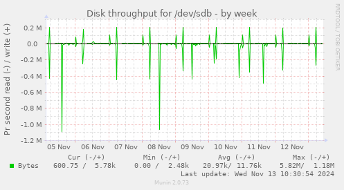 Disk throughput for /dev/sdb