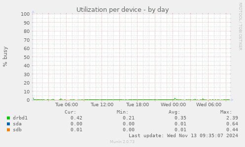 Utilization per device