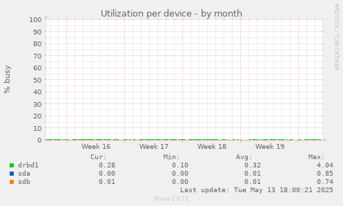 Utilization per device