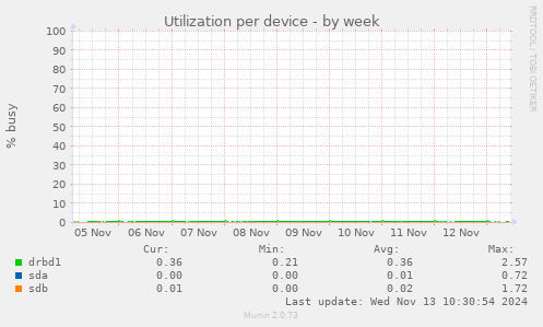 Utilization per device