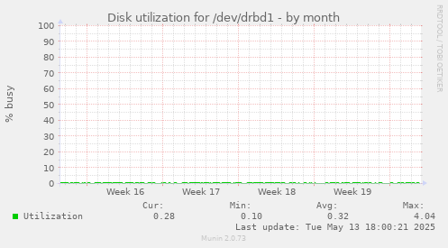 Disk utilization for /dev/drbd1