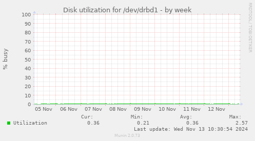 Disk utilization for /dev/drbd1