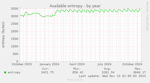 Available entropy