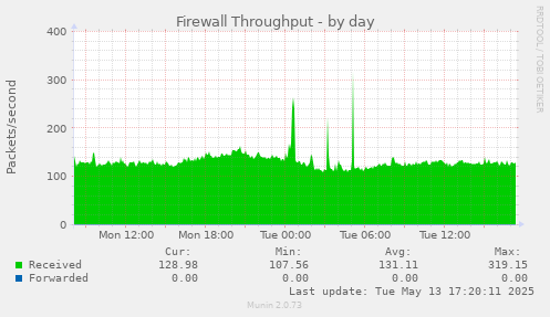 Firewall Throughput