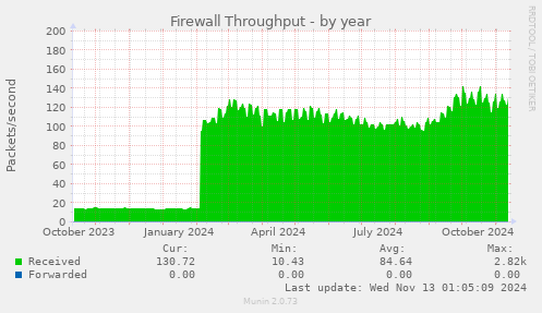 Firewall Throughput