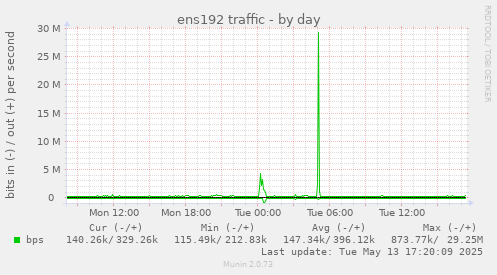 ens192 traffic