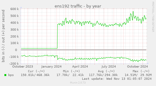 ens192 traffic