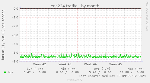 ens224 traffic