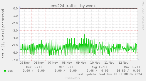 ens224 traffic