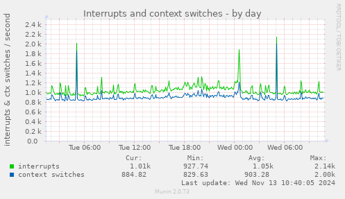 Interrupts and context switches