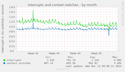 Interrupts and context switches