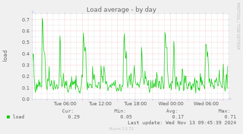 Load average