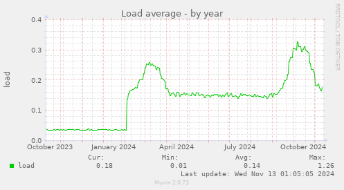 Load average