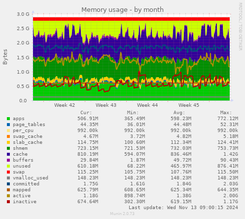 Memory usage