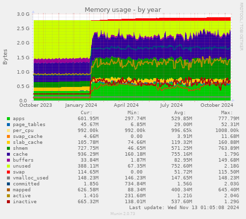 Memory usage