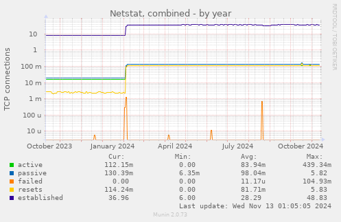 Netstat, combined