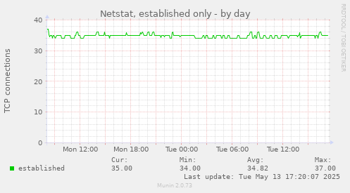 Netstat, established only