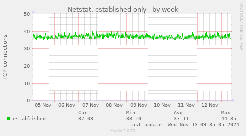 Netstat, established only