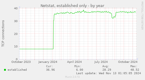 Netstat, established only