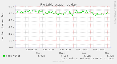 File table usage