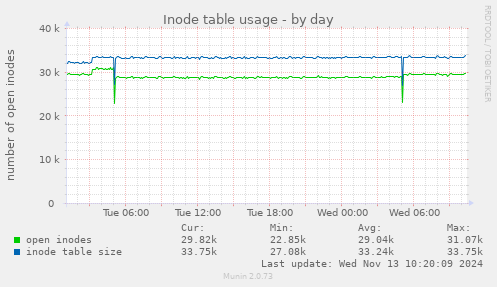 Inode table usage