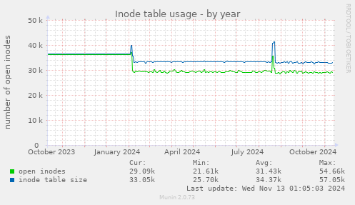 Inode table usage