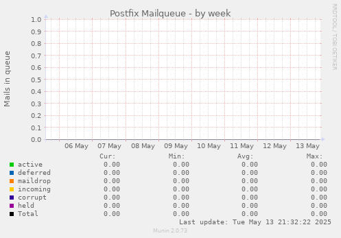 Postfix Mailqueue