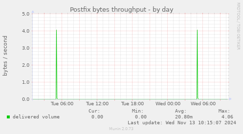 Postfix bytes throughput