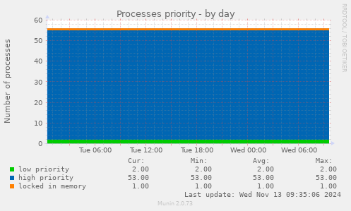 Processes priority