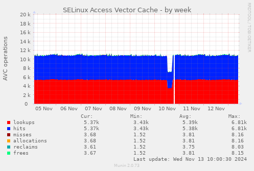 SELinux Access Vector Cache