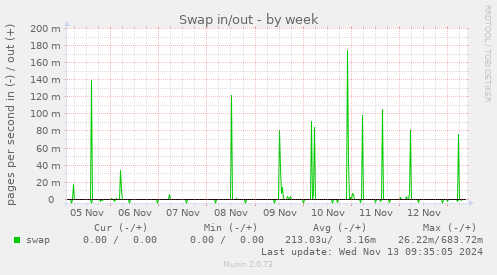 Swap in/out