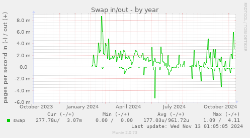 Swap in/out