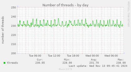 Number of threads