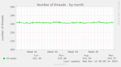 Number of threads