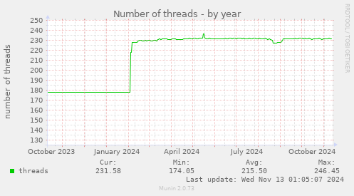 Number of threads