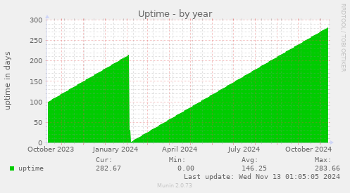 Uptime