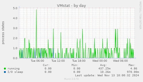 VMstat