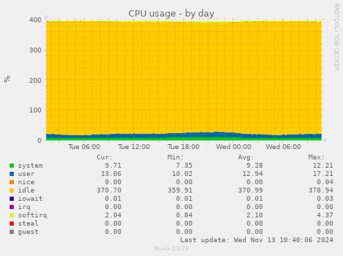 CPU usage