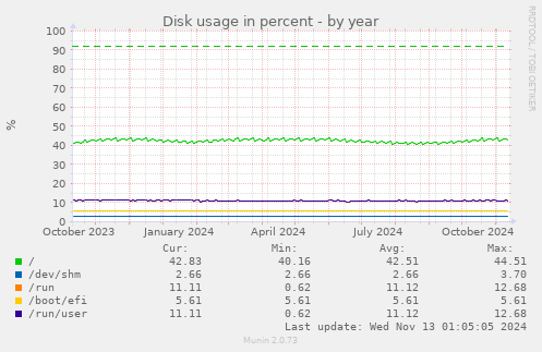 Disk usage in percent