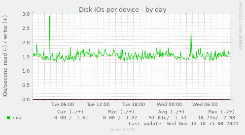 Disk IOs per device