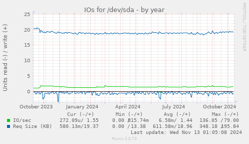 IOs for /dev/sda