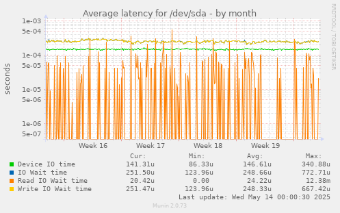 Average latency for /dev/sda