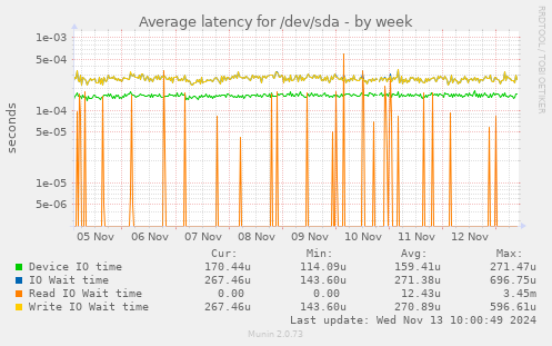 Average latency for /dev/sda